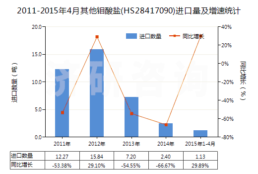 2011-2015年4月其他鉬酸鹽(HS28417090)進(jìn)口量及增速統(tǒng)計(jì)